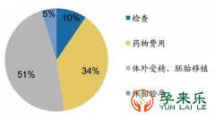 在深圳做试管婴儿多少钱一次？深圳做试管婴儿包成功多少钱？