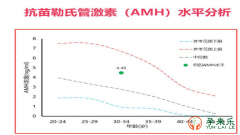 孕前检查AMH的目的是什么？AMH值正常范围是多少
