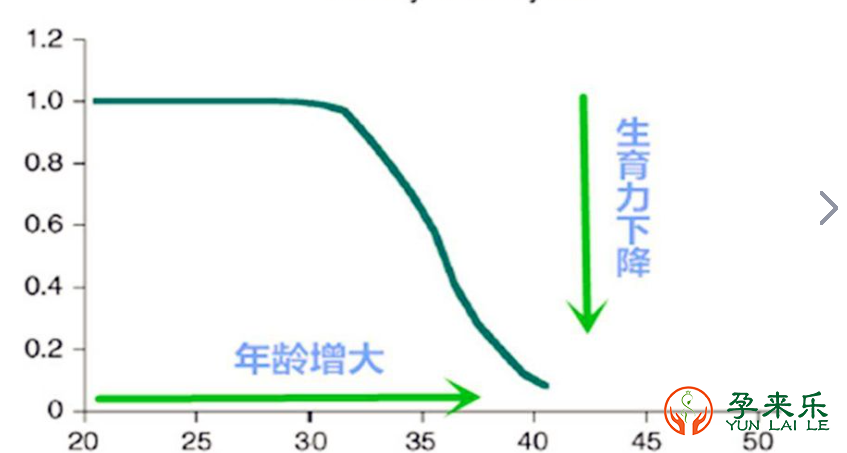 高龄如何提高试管婴儿成功率?高龄适合做几代试管婴儿？