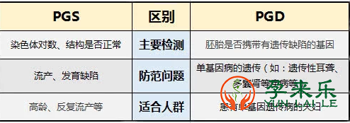 三代试管PGS/PGD是怎么做的？优点和缺点是什么？