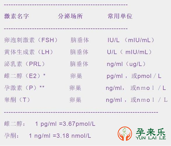 激素六项有哪些？三代试管促排前为什么要查激素六项？