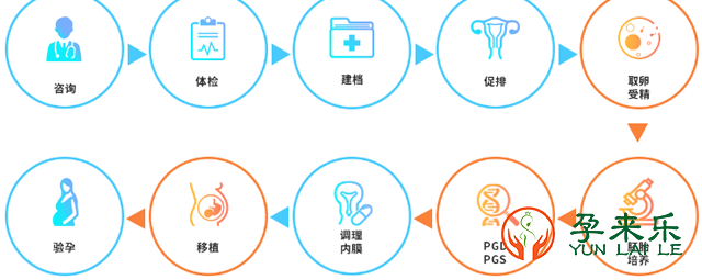 第三代试管婴儿的完整流程有哪些？